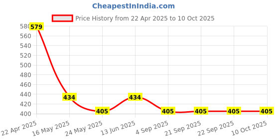 tatacliq.com Van Heusen Regular Fit Anti Bacterial Colour Fresh Trunks - Pack of 2 - Grey Mel. , Tangerine van heusen Price History Graph from 22 Apr 2025 to 9 Oct 2025