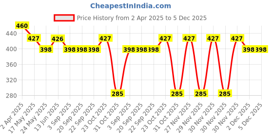 tatacliq.com Van Heusen Regular Fit Anti Bacterial Colour Fresh Trunks - Pack of 2 - Pine Grove van heusen Price History Graph from 2 Apr 2025 to 4 Dec 2025
