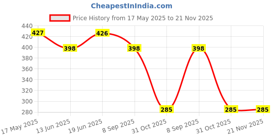 tatacliq.com Van Heusen Regular Fit Anti Bacterial Colour Fresh Trunks - Pack of 2 - Quite Shade van heusen Price History Graph from 17 May 2025 to 21 Nov 2025