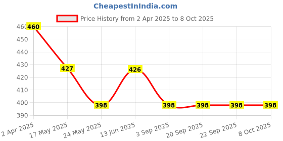 tatacliq.com Van Heusen Regular Fit Anti Bacterial Colour Fresh Trunks - Pack of 2 - Quite Shade van heusen Price History Graph from 2 Apr 2025 to 8 Oct 2025