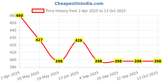 tatacliq.com Van Heusen Regular Fit Anti Bacterial Colour Fresh Trunks - Pack of 2 - Rooibos Tea van heusen Price History Graph from 2 Apr 2025 to 12 Oct 2025