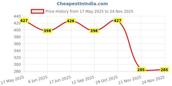 tatacliq.com Van Heusen Regular Fit Anti Bacterial Colour Fresh Trunks - Pack of 2 - Sodalite Blue van heusen Price History Graph from 17 May 2025 to 24 Nov 2025