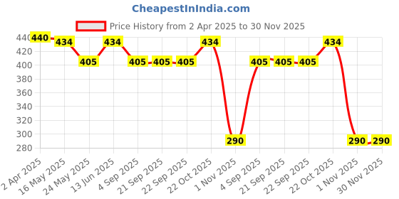 tatacliq.com Van Heusen Regular Fit Anti Bacterial Colour Fresh Vest - Pack of 2 - Dark Navy van heusen Price History Graph from 2 Apr 2025 to 30 Nov 2025