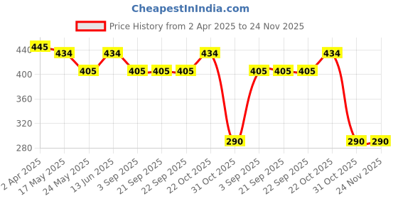 tatacliq.com Van Heusen Regular Fit Anti Bacterial Colour Fresh Vest - Pack of 2 - Grey Melange van heusen Price History Graph from 2 Apr 2025 to 24 Nov 2025
