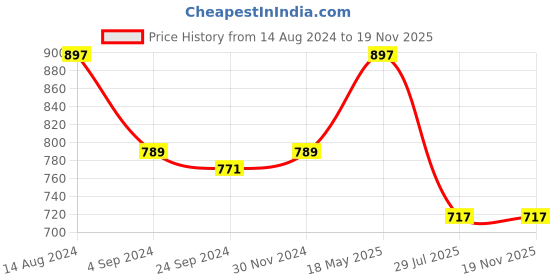 tatacliq.com Van Heusen Regular Fit Anti Bacterial Super Soft Printed Briefs - Pack of 3 - CP-21,CP-22,CP-23 van heusen Price History Graph from 14 Aug 2024 to 18 Nov 2025