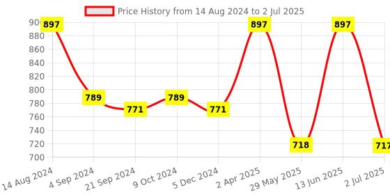 tatacliq.com Van Heusen Regular Fit Anti Bacterial Super Soft Printed Briefs - Pack of 3 - CP-23,CP-24,CP-25 van heusen Price History Graph from 14 Aug 2024 to 2 Jul 2025