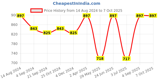 tatacliq.com Van Heusen Regular Fit Anti Bacterial Super Soft Printed Briefs - Pack of 3 - CP-26, CP-29, CP-30 van heusen Price History Graph from 14 Aug 2024 to 7 Oct 2025