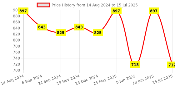 tatacliq.com Van Heusen Regular Fit Anti Bacterial Super Soft Printed Briefs - Pack of 3 - CP-26, CP-29, CP-30 van heusen Price History Graph from 14 Aug 2024 to 15 Jul 2025