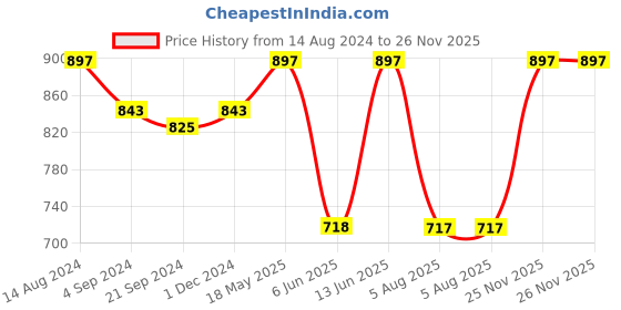 tatacliq.com Van Heusen Regular Fit Anti Bacterial Super Soft Printed Briefs - Pack of 3 - CP-27, CP-28, CP-30 van heusen Price History Graph from 14 Aug 2024 to 26 Nov 2025