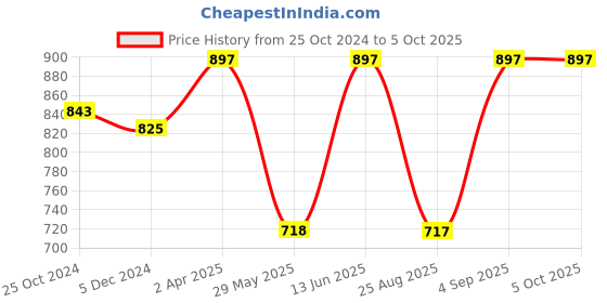 tatacliq.com Van Heusen Regular Fit Anti Bacterial Super Soft Printed Briefs - Pack of 3 - CP13, CP14, CP15 van heusen Price History Graph from 25 Oct 2024 to 5 Oct 2025