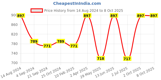tatacliq.com Van Heusen Regular Fit Anti Bacterial Super Soft Printed Briefs - Pack of 3 - CP21,CP22,CP25 van heusen Price History Graph from 14 Aug 2024 to 6 Oct 2025