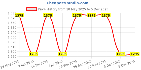 tatacliq.com Van Heusen Regular Fit Antiviral Smart Tech+ Travel Hoodie - Charcoal Melange van heusen Price History Graph from 18 May 2025 to 4 Dec 2025