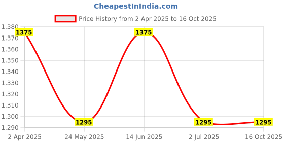 tatacliq.com Van Heusen Regular Fit Antiviral Smart Tech+ Travel Hoodie - Dusky Orchid van heusen Price History Graph from 2 Apr 2025 to 16 Oct 2025