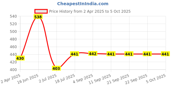 tatacliq.com Van Heusen Regular Fit Body Defining Fit Trendy Elastic Design solid Trunks - Pack of 2 van heusen Price History Graph from 2 Apr 2025 to 4 Oct 2025