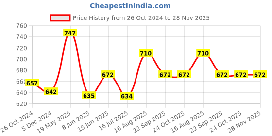 tatacliq.com Van Heusen Regular Fit Colour Fresh Durable Elasticized Waistband Solid Briefs - Pack of 3 van heusen Price History Graph from 26 Oct 2024 to 27 Nov 2025