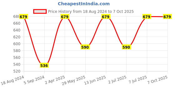 tatacliq.com Van Heusen Regular Fit Colour Fresh No Ride Up Solid Trunks - Deep Water van heusen Price History Graph from 18 Aug 2024 to 7 Oct 2025