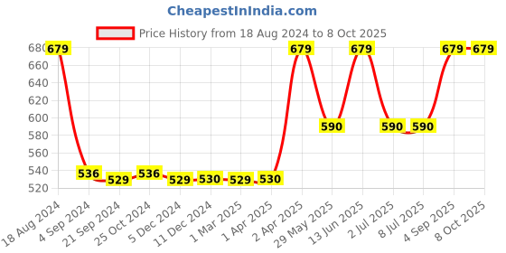 tatacliq.com Van Heusen Regular Fit Colour Fresh No Ride Up Solid Trunks - Port Wine van heusen Price History Graph from 18 Aug 2024 to 7 Oct 2025