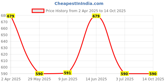 tatacliq.com Van Heusen Regular Fit Colour Fresh No Ride Up Solid Trunks - Pure Black van heusen Price History Graph from 2 Apr 2025 to 13 Oct 2025