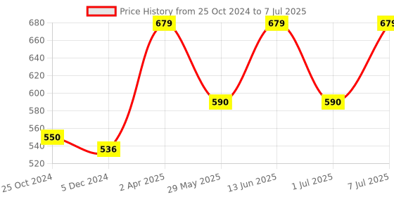 tatacliq.com Van Heusen Regular Fit Colour Fresh No Ride Up Solid Trunks - Quite Shade van heusen Price History Graph from 25 Oct 2024 to 7 Jul 2025