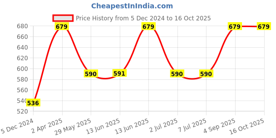 tatacliq.com Van Heusen Regular Fit Colour Fresh No Ride Up Solid Trunks - Sodalite Blue van heusen Price History Graph from 5 Dec 2024 to 15 Oct 2025