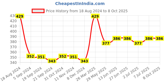 tatacliq.com Van Heusen Regular Fit Colour Fresh Ultra Soft Solid Briefs - Black van heusen Price History Graph from 18 Aug 2024 to 8 Oct 2025