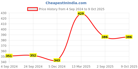 tatacliq.com Van Heusen Regular Fit Colour Fresh Ultra Soft Solid Briefs - Black van heusen Price History Graph from 4 Sep 2024 to 8 Oct 2025