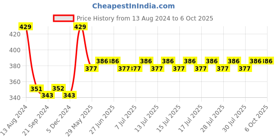 tatacliq.com Van Heusen Regular Fit Colour Fresh Ultra Soft Solid Briefs - Dark Navy van heusen Price History Graph from 13 Aug 2024 to 5 Oct 2025