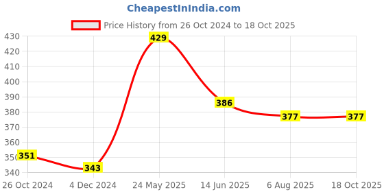 tatacliq.com Van Heusen Regular Fit Colour Fresh Ultra Soft Solid Briefs - Dark Navy van heusen Price History Graph from 26 Oct 2024 to 18 Oct 2025