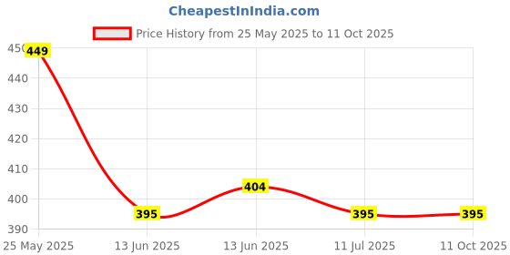 tatacliq.com Van Heusen Regular Fit Colour Fresh Ultra Soft Solid Briefs - Dark Navy van heusen Price History Graph from 25 May 2025 to 11 Oct 2025