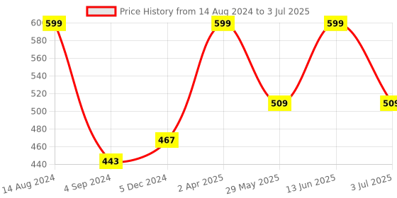 tatacliq.com Van Heusen Regular Fit Colour Fresh Ultra Soft Solid Briefs - Deep Water van heusen Price History Graph from 14 Aug 2024 to 3 Jul 2025