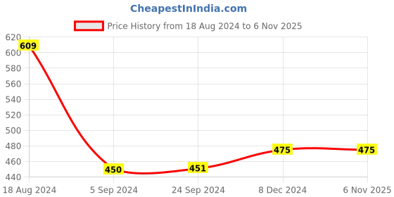 tatacliq.com Van Heusen Regular Fit Colour Fresh Ultra Soft Solid Briefs - Deep Water van heusen Price History Graph from 18 Aug 2024 to 5 Nov 2025