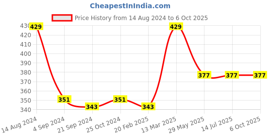 tatacliq.com Van Heusen Regular Fit Colour Fresh Ultra Soft Solid Briefs - Nautical Blue van heusen Price History Graph from 14 Aug 2024 to 4 Oct 2025