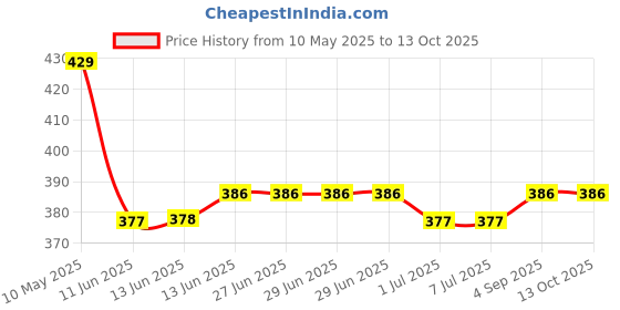 tatacliq.com Van Heusen Regular Fit Colour Fresh Ultra Soft Solid Briefs - Nautical Blue van heusen Price History Graph from 10 May 2025 to 13 Oct 2025