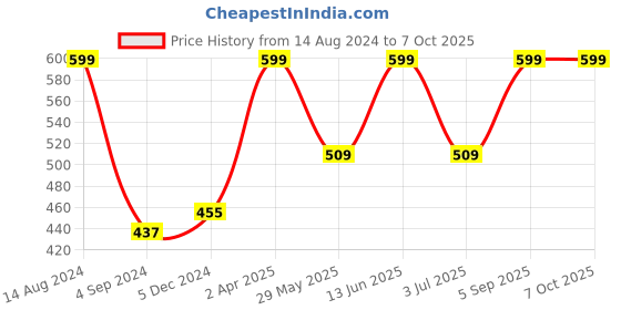 tatacliq.com Van Heusen Regular Fit Colour Fresh Ultra Soft Solid Briefs - Port Wine van heusen Price History Graph from 14 Aug 2024 to 7 Oct 2025
