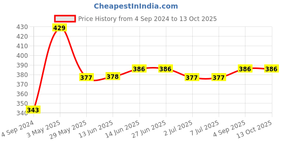 tatacliq.com Van Heusen Regular Fit Colour Fresh Ultra Soft Solid Briefs - Potent Purple van heusen Price History Graph from 4 Sep 2024 to 13 Oct 2025