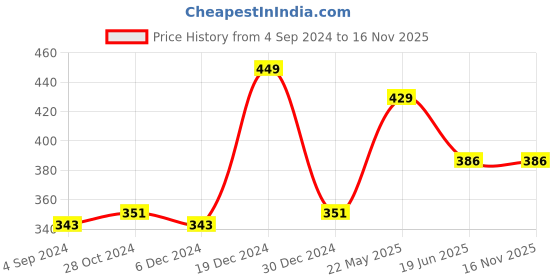 tatacliq.com Van Heusen Regular Fit Colour Fresh Ultra Soft Solid Briefs - Potent Purple van heusen Price History Graph from 4 Sep 2024 to 16 Nov 2025