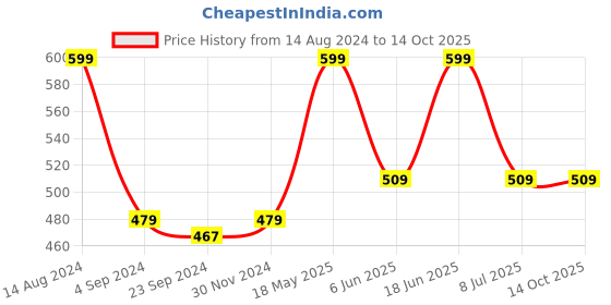 tatacliq.com Van Heusen Regular Fit Colour Fresh Ultra Soft Solid Briefs - Pure Black van heusen Price History Graph from 14 Aug 2024 to 14 Oct 2025
