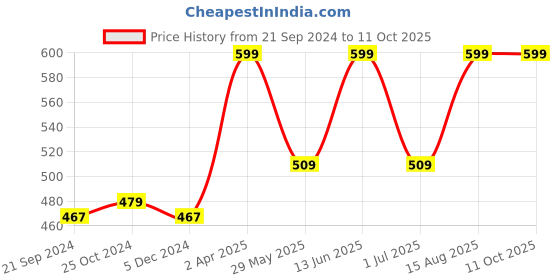 tatacliq.com Van Heusen Regular Fit Colour Fresh Ultra Soft Solid Briefs - Pure Black van heusen Price History Graph from 21 Sep 2024 to 9 Oct 2025