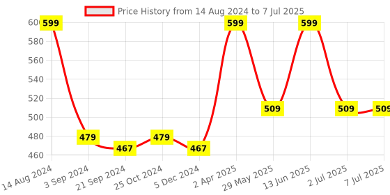 tatacliq.com Van Heusen Regular Fit Colour Fresh Ultra Soft Solid Briefs - Quite Shade van heusen Price History Graph from 14 Aug 2024 to 7 Jul 2025