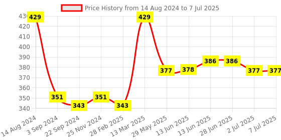 tatacliq.com Van Heusen Regular Fit Colour Fresh Ultra Soft Solid Briefs - Quite Shade van heusen Price History Graph from 14 Aug 2024 to 7 Jul 2025