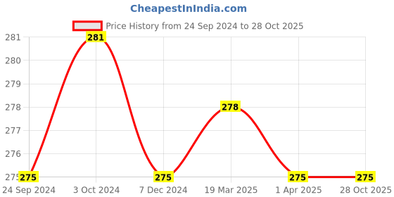 tatacliq.com Van Heusen Regular Fit Colour Fresh Ultra Soft Solid Briefs - Quite Shade van heusen Price History Graph from 24 Sep 2024 to 28 Oct 2025