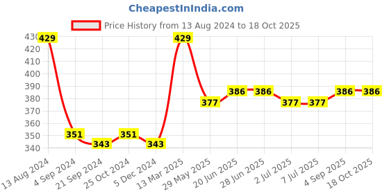 tatacliq.com Van Heusen Regular Fit Colour Fresh Ultra Soft Solid Briefs - Rooibos Tea van heusen Price History Graph from 13 Aug 2024 to 17 Oct 2025