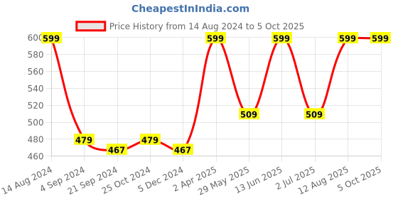 tatacliq.com Van Heusen Regular Fit Colour Fresh Ultra Soft Solid Briefs - Sodalite Blue van heusen Price History Graph from 14 Aug 2024 to 4 Oct 2025