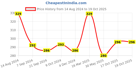 tatacliq.com Van Heusen Regular Fit Colour Fresh Ultra Soft Solid Briefs - Sodalite Blue van heusen Price History Graph from 14 Aug 2024 to 18 Oct 2025