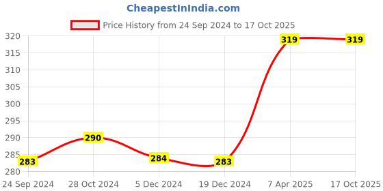 tatacliq.com Van Heusen Regular Fit Colour Fresh Ultra Soft Solid Briefs - Sodalite Blue van heusen Price History Graph from 24 Sep 2024 to 17 Oct 2025