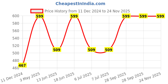 tatacliq.com Van Heusen Regular Fit Colour Fresh Ultra Soft Solid Briefs - Sodalite Blue van heusen Price History Graph from 11 Dec 2024 to 23 Nov 2025