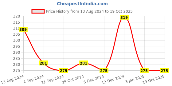 tatacliq.com Van Heusen Regular Fit Colour Fresh Ultra Soft Solid Briefs - White van heusen Price History Graph from 13 Aug 2024 to 15 Oct 2025