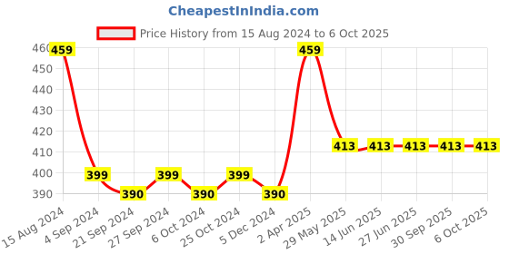 tatacliq.com Van Heusen Regular Fit Colour Fresh Ultra Soft Solid Trunks - Black van heusen Price History Graph from 15 Aug 2024 to 5 Oct 2025