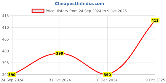 tatacliq.com Van Heusen Regular Fit Colour Fresh Ultra Soft Solid Trunks - Black van heusen Price History Graph from 24 Sep 2024 to 9 Oct 2025