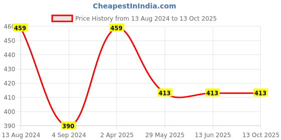 tatacliq.com Van Heusen Regular Fit Colour Fresh Ultra Soft Solid Trunks - Dark Navy van heusen Price History Graph from 13 Aug 2024 to 13 Oct 2025
